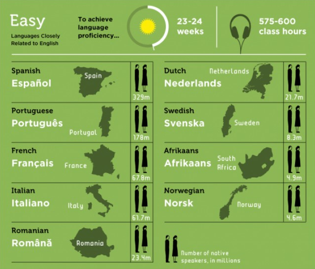 easy languages closely related to English