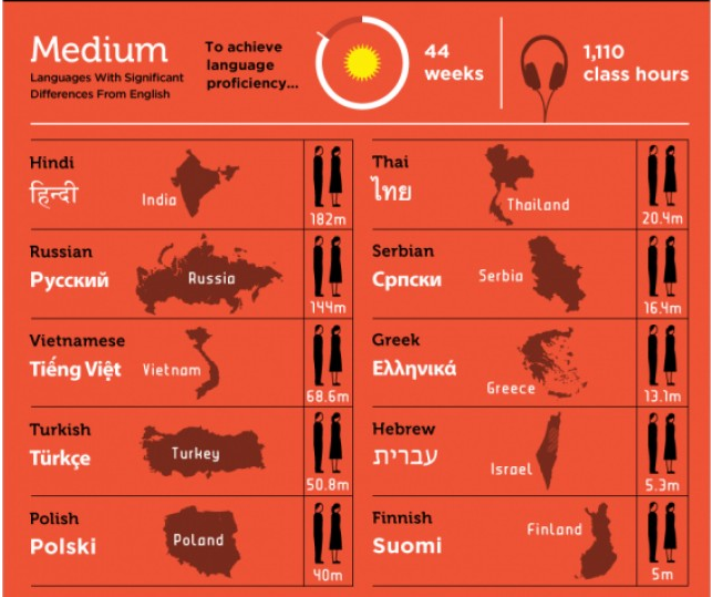 medium languages with significant differences from english