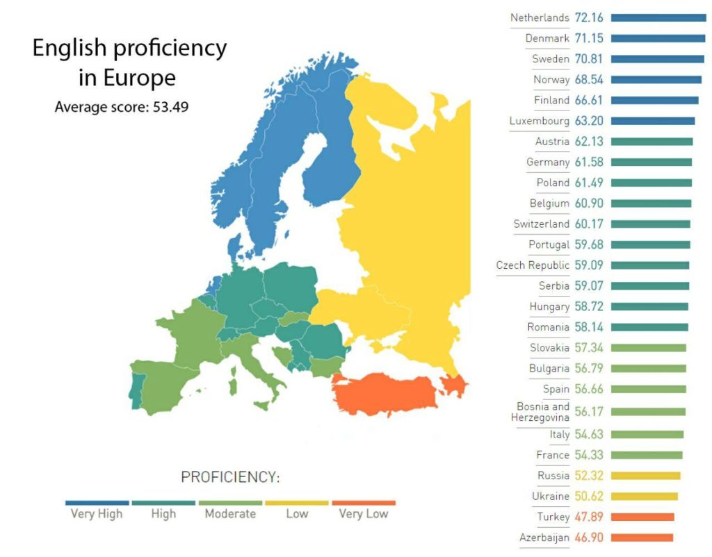 English proficiency in Europe